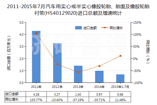 2011-2015年7月汽車用實(shí)心或半實(shí)心橡膠輪胎、胎面及橡膠輪胎襯帶(HS40129020)進(jìn)口總額及增速統(tǒng)計(jì)
